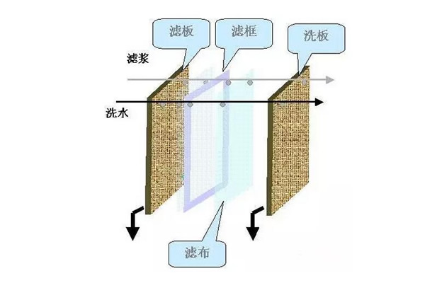 板框压滤机工作方式